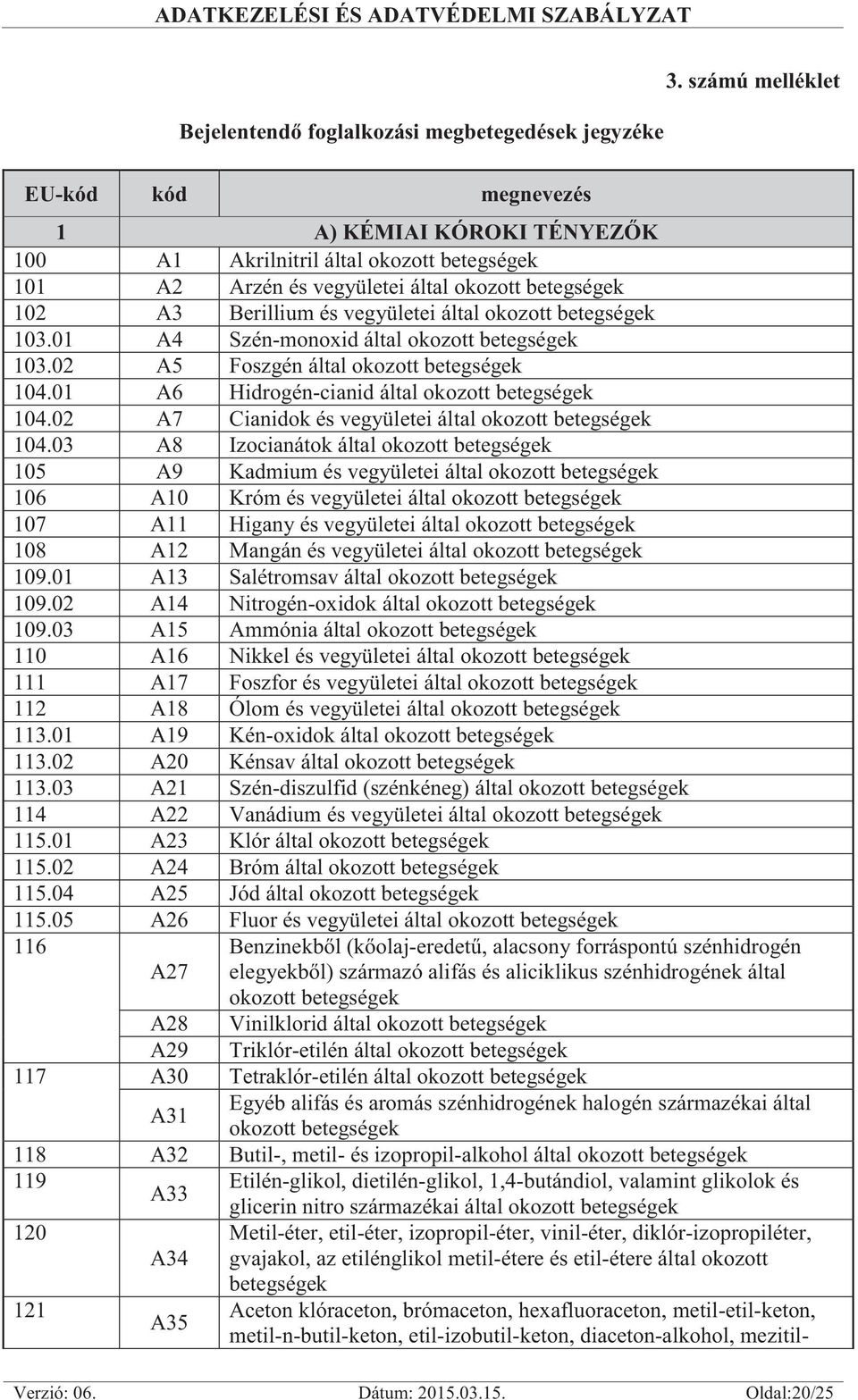 okozott betegségek 103.01 A4 Szén-monoxid által okozott betegségek 103.02 A5 Foszgén által okozott betegségek 104.01 A6 Hidrogén-cianid által okozott betegségek 104.