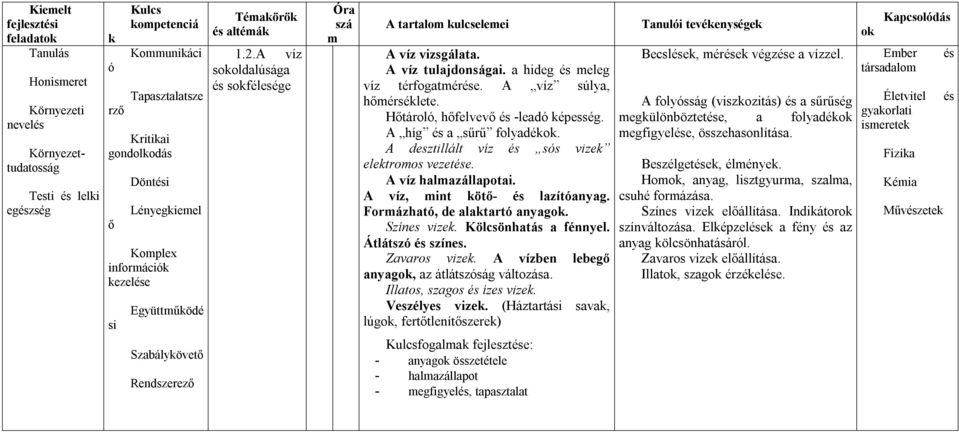 A desztillált víz ss vize eletroos vezete. A víz halazállapotai. A víz, int öt- lazítanyag. Forázhat, de alatart anyag. Színes vize. Kölcsönhatás a fénnyel. Átlátsz színes. Zavaros vize.