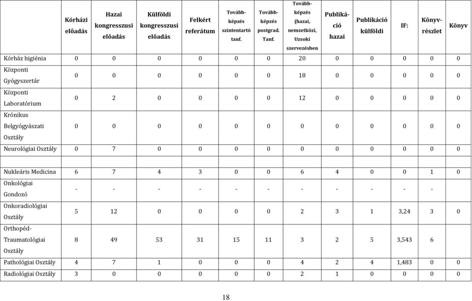 Uzsok Könyv szervezésben Kórház hgéna 0 0 0 0 0 0 20 0 0 0 0 0 Központ Gyógyszertár 0 0 0 0 0 0 18 0 0 0 0 0 Központ Laboratórum 0 2 0 0 0 0 12 0 0 0 0 0 Krónkus