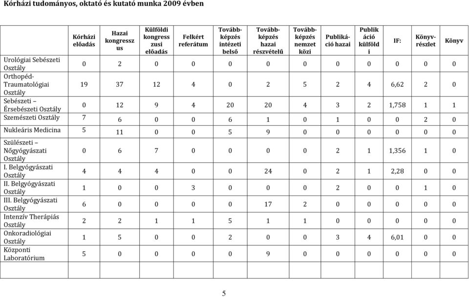 Nukleárs Medcna 5 11 0 0 5 9 0 0 0 0 0 0 Szülészet Nőgyógyászat I. Belgyógyászat II. Belgyógyászat III.