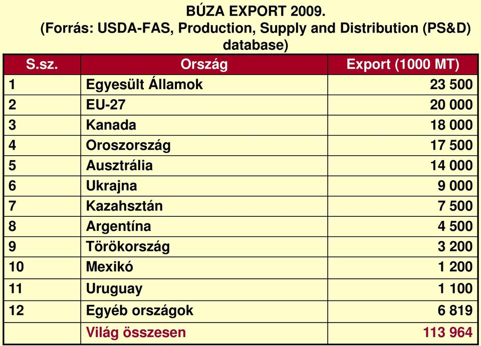 Oroszország 17 500 5 Ausztrália 14 000 6 Ukrajna 9 000 7 Kazahsztán 7 500 8 Argentína 4 500