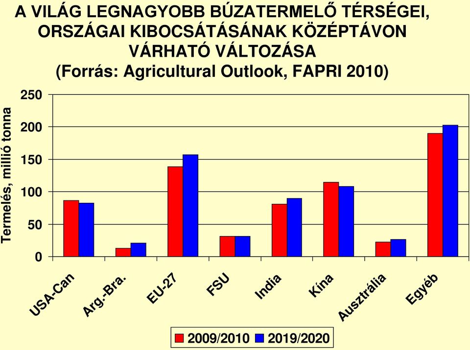 Agricultural Outlook, FAPRI 2010) 250 Termelés, millió tonna