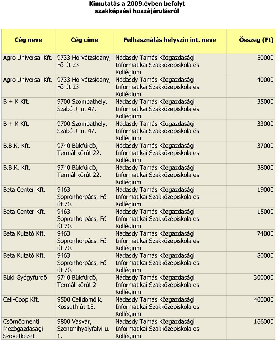 Beta Center 9463 Sopronhorpács, Fı út 70. Beta Kutató 9463 Sopronhorpács, Fı út 70. Beta Kutató 9463 Sopronhorpács, Fı út 70. Büki Gyógyfürdı 9740 Bükfürdı, Termál körút 2.