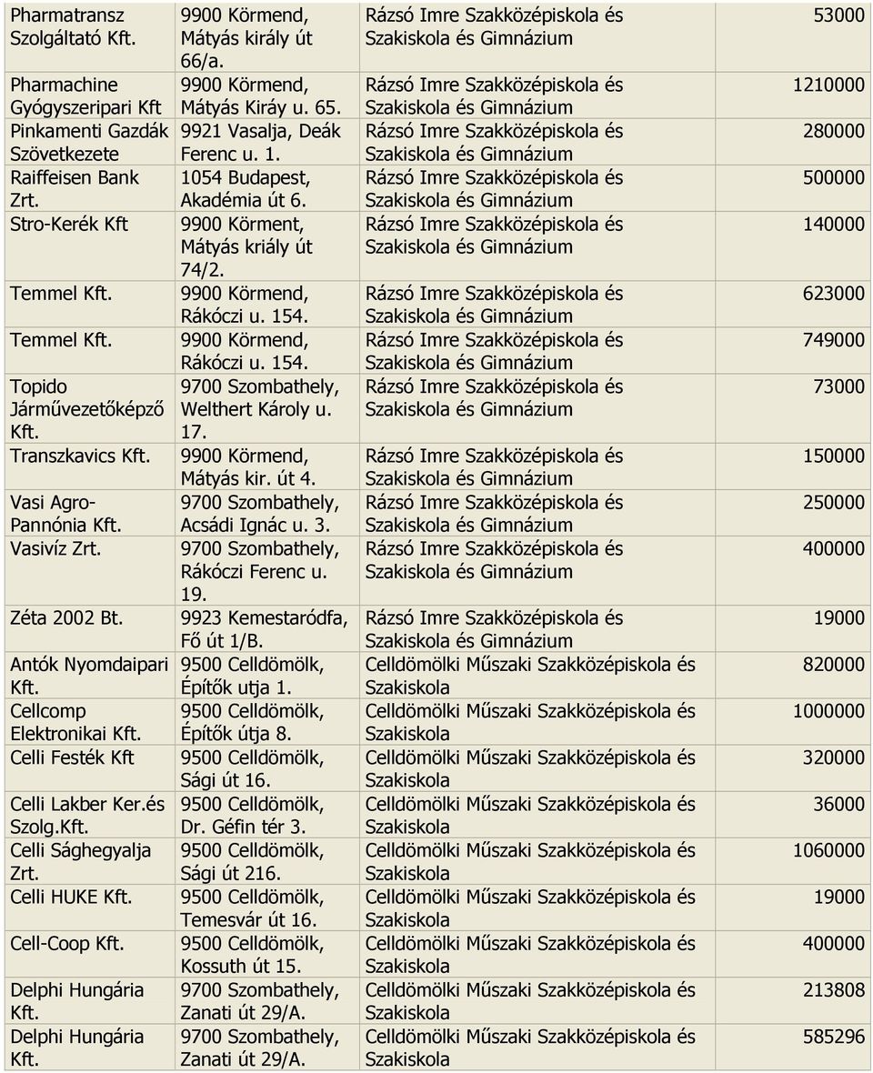 Mátyás Kiráy u. 65. 9921 Vasalja, Deák Ferenc u. 1. 1054 Budapest, Akadémia út 6. 9900 Körment, Mátyás kriály út 74/2. Rákóczi u. 154. Rákóczi u. 154. Welthert Károly u. 17. Mátyás kir. út 4.