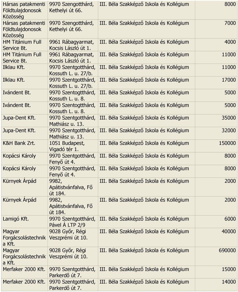 9970 Szentogtthárd, Kossuth L. u. 8. Ivándent Bt. 9970 Szentogtthárd, Kossuth L. u. 8. Jupa-Dent Mathiász u. 13. Jupa-Dent Mathiász u. 13. K&H Bank 1051 Budapest, Vigadó tér 1.