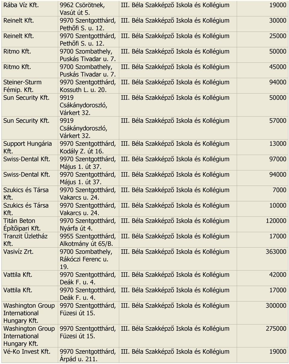 24. Szukics és Társa Vakarcs u. 24. Titán Beton Építıipari Nyárfa út 4. Tranzit Üzletház 9955 Szentgotthárd, Alkotmány út 65/B. Vasivíz Rákóczi Ferenc u. 19. Vattila Deák F. u. 4. Vattila Deák F. u. 4. Washington Group International Füzesi út 15.