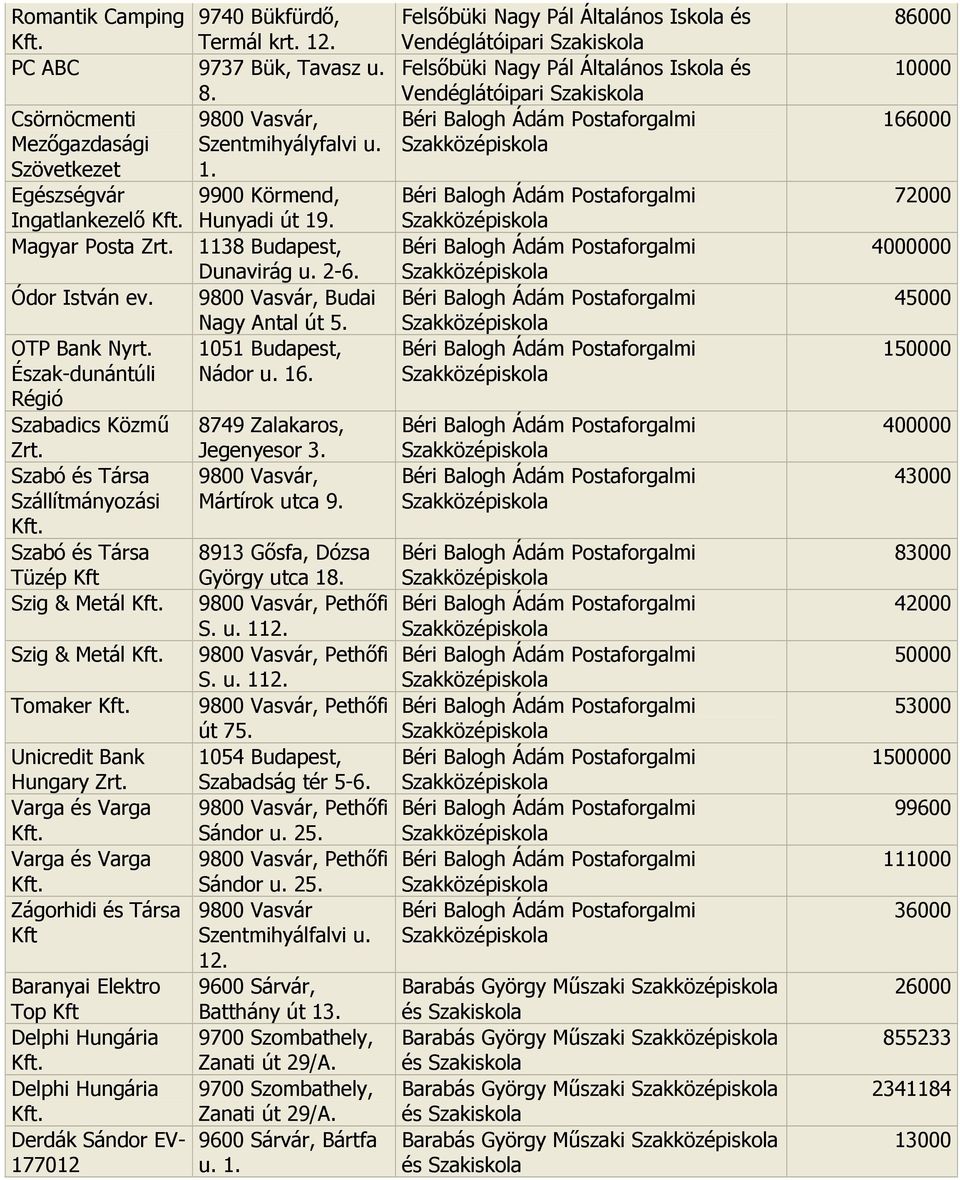 Észak-dunántúli Régió Szabadics Közmő Szabó és Társa Szállítmányozási Szabó és Társa Tüzép Kft Szig & Metál Szig & Metál Tomaker Unicredit Bank Hungary Varga és Varga Varga és Varga Zágorhidi és