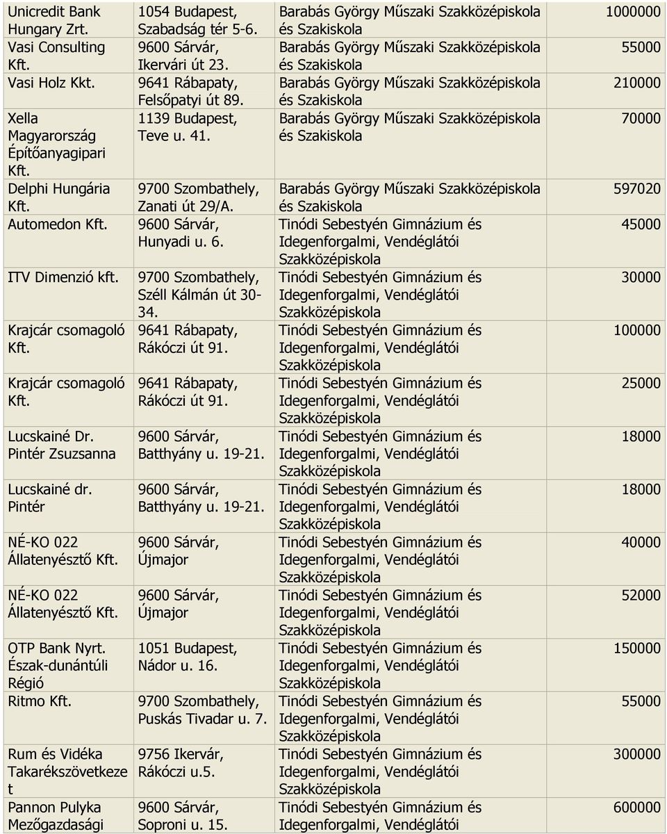 Észak-dunántúli Régió Ritmo Rum és Vidéka Takarékszövetkeze t Pannon Pulyka Mezıgazdasági 1054 Budapest, Szabadság tér 5-6. Ikervári út 23. 9641 Rábapaty, Felsıpatyi út 89. 1139 Budapest, Teve u. 41.