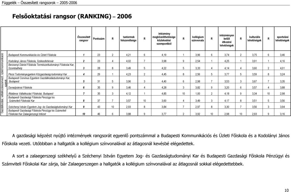 3,60 2 4,01 Pécsi Tudományegyetem Közgazdaság-tudományi Kar 4 29 1 4,23 2 4,45 8 2,56 5 3,77 5 3,59 8 3,24 Budapesti Corvinus Egyetem Gazdálkodástudományi Kar, Budapest 5 31 5 3,96 3 4,40 6 2,98 7