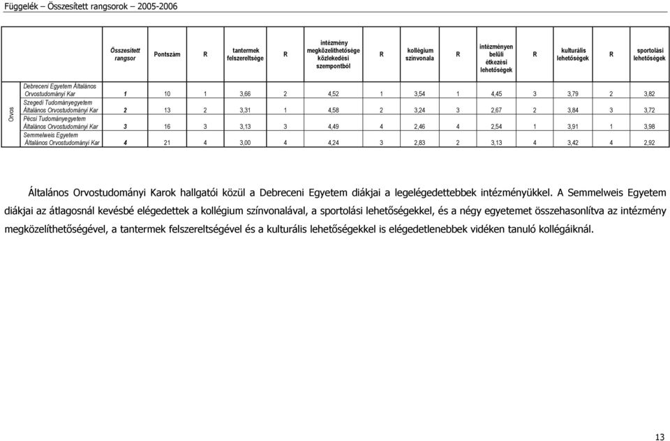 21 4 3,00 4 4,24 3 2,83 2 3,13 4 3,42 4 2,92 Általános Orvostudományi Karok hallgatói közül a Debreceni Egyetem diákjai a legelégedettebbek ükkel.