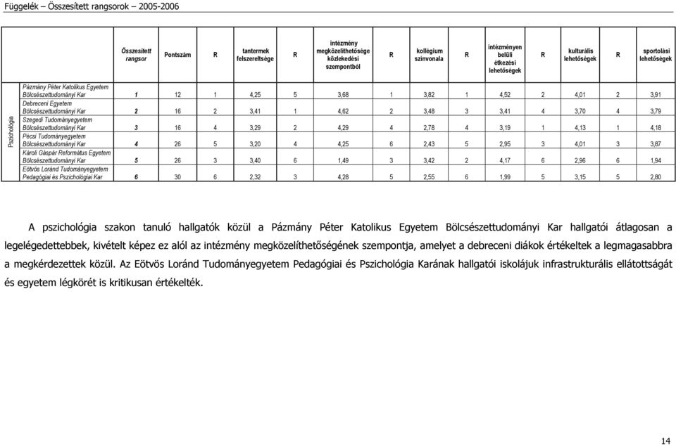 5 2,95 3 4,01 3 3,87 Károli Gáspár eformátus Egyetem Bölcsészettudományi Kar 5 26 3 3,40 6 1,49 3 3,42 2 4,17 6 2,96 6 1,94 Eötvös Loránd Tudományegyetem Pedagógiai és Pszichológiai Kar 6 30 6 2,32 3