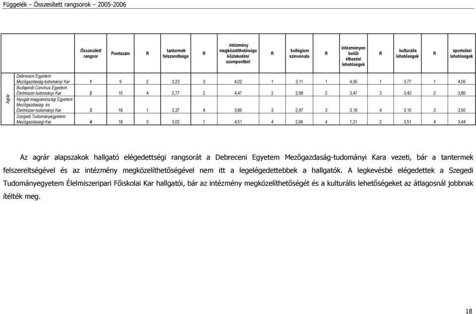 3,02 1 4,51 4 2,66 4 1,21 2 3,51 4 3,44 Az agrár alapszakok hallgató elégedettségi át a Debreceni Egyetem Mezőgazdaság-tudományi Kara vezeti, bár a felszereltségével és az megközelíthetőségével