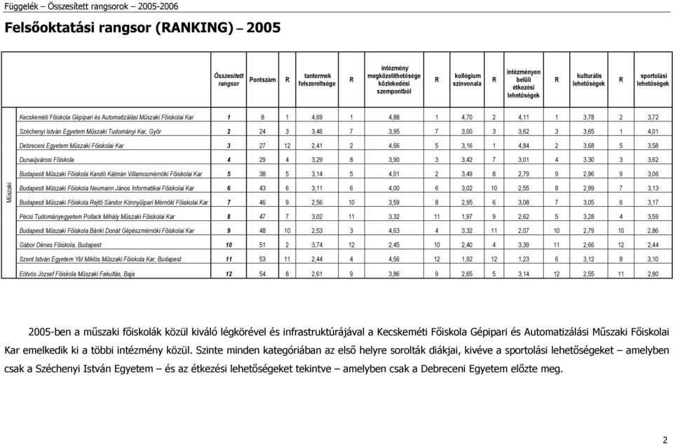 3,90 3 3,42 7 3,01 4 3,30 3 3,62 Budapesti Műszaki Főiskola Kandó Kálmán Villamosmérnöki Főiskolai Kar 5 38 5 3,14 5 4,01 2 3,49 8 2,79 9 2,96 9 3,06 Műszaki Budapesti Műszaki Főiskola Neumann János