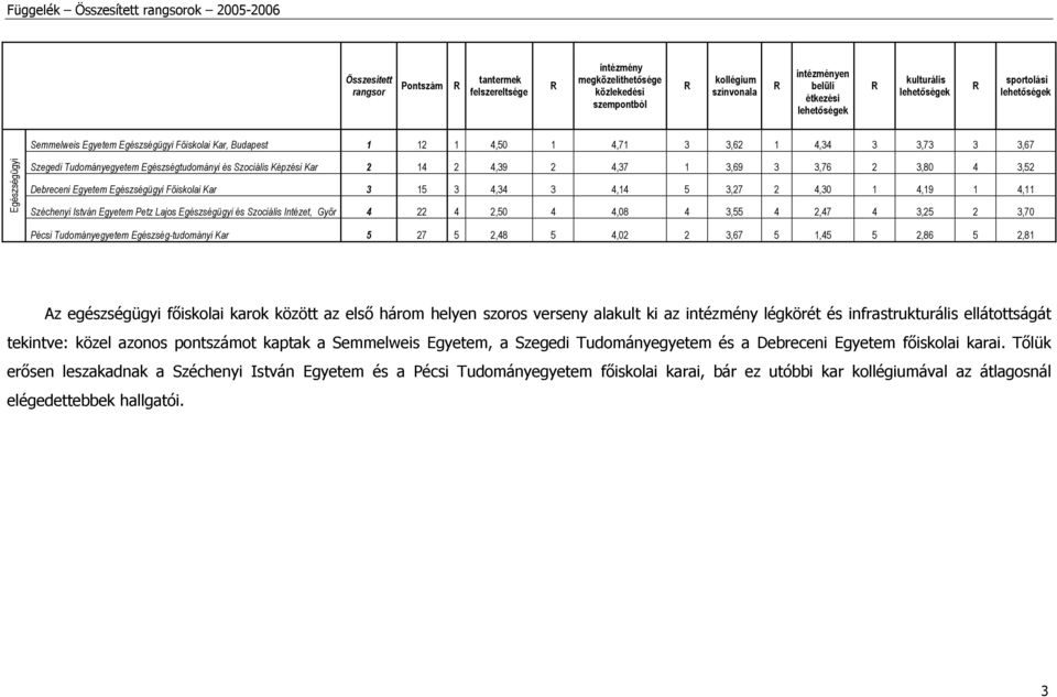 és Szociális Intézet, Győr 4 22 4 2,50 4 4,08 4 3,55 4 2,47 4 3,25 2 3,70 Pécsi Tudományegyetem Egészség-tudományi Kar 5 27 5 2,48 5 4,02 2 3,67 5 1,45 5 2,86 5 2,81 Az egészségügyi főiskolai karok