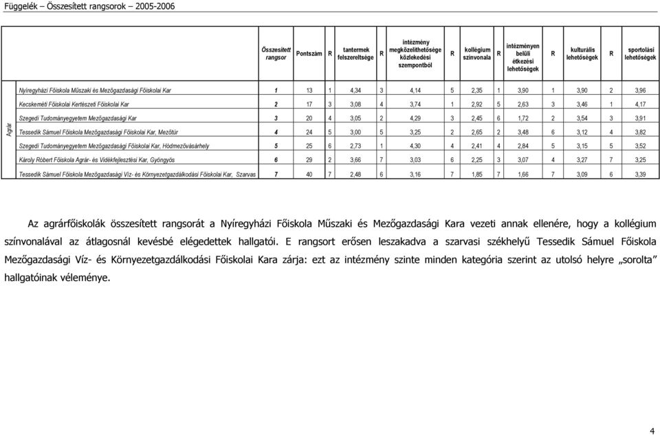 3,25 2 2,65 2 3,48 6 3,12 4 3,82 Szegedi Tudományegyetem Mezőgazdasági Főiskolai Kar, Hódmezővásárhely 5 25 6 2,73 1 4,30 4 2,41 4 2,84 5 3,15 5 3,52 Károly óbert Főiskola Agrár- és Vidékfejlesztési