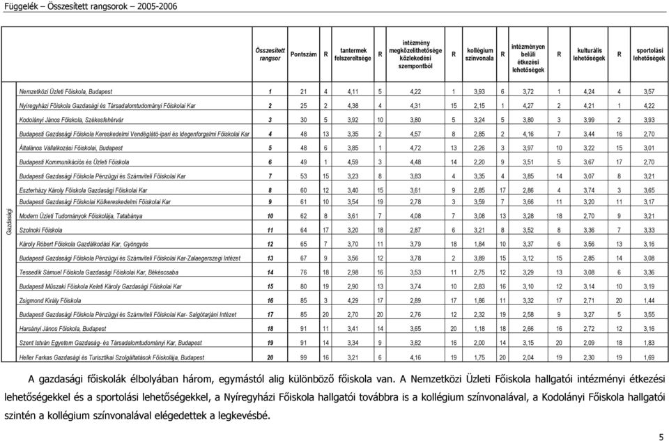 Főiskolai Kar 4 48 13 3,35 2 4,57 8 2,85 2 4,16 7 3,44 16 2,70 Általános Vállalkozási Főiskolai, Budapest 5 48 6 3,85 1 4,72 13 2,26 3 3,97 10 3,22 15 3,01 Budapesti Kommunikációs és Üzleti Főiskola