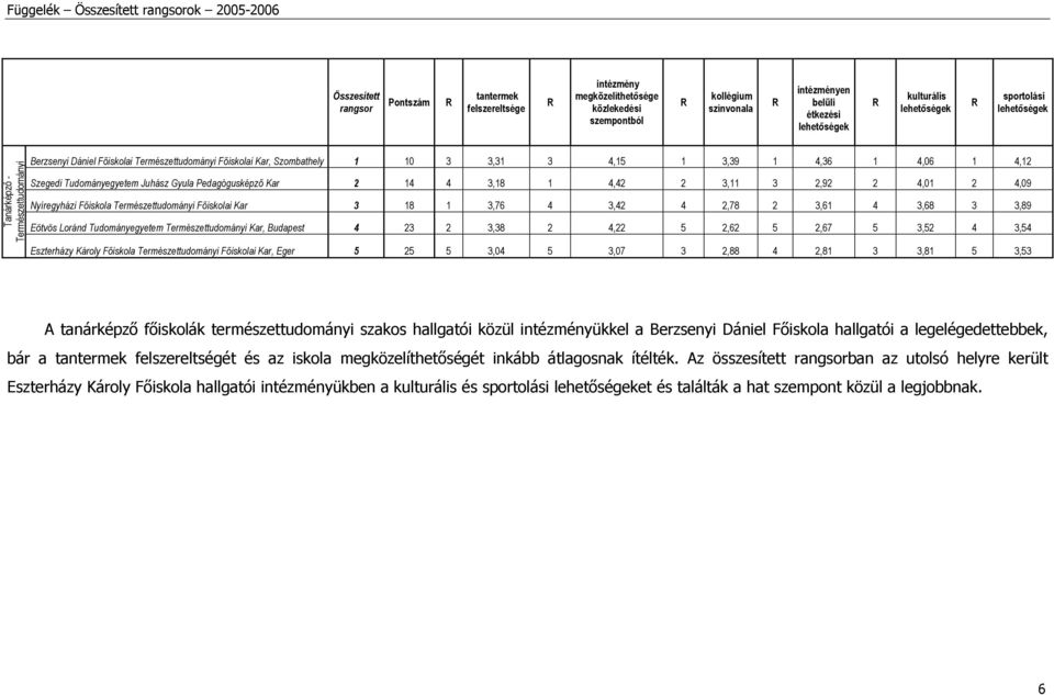 Eötvös Loránd Tudományegyetem Természettudományi Kar, Budapest 4 23 2 3,38 2 4,22 5 2,62 5 2,67 5 3,52 4 3,54 Eszterházy Károly Főiskola Természettudományi Főiskolai Kar, Eger 5 25 5 3,04 5 3,07 3