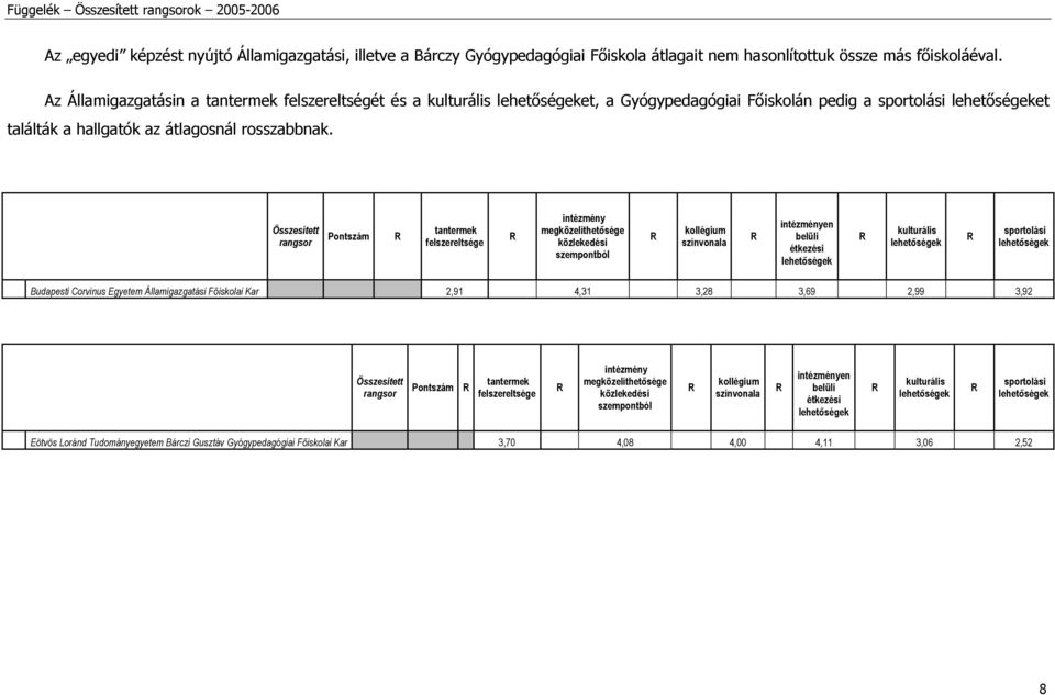 Az Államigazgatásin a felszereltségét és a et, a Gyógypedagógiai Főiskolán pedig a et találták a hallgatók az átlagosnál