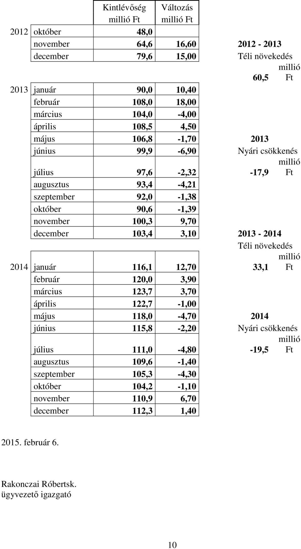 9,70 december 103,4 3,10 2013-2014 Téli növekedés millió 2014 január 116,1 12,70 33,1 Ft február 120,0 3,90 március 123,7 3,70 április 122,7-1,00 május 118,0-4,70 2014 június 115,8-2,20 Nyári