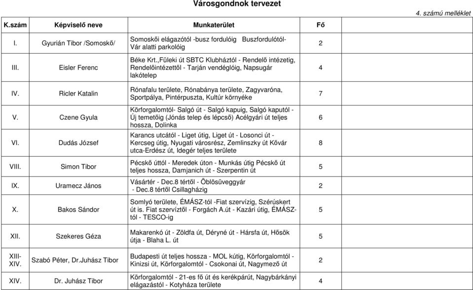 Ricler Katalin Rónafalu területe, Rónabánya területe, Zagyvaróna, Sportpálya, Pintérpuszta, Kultúr környéke 7 V. Czene Gyula VI.