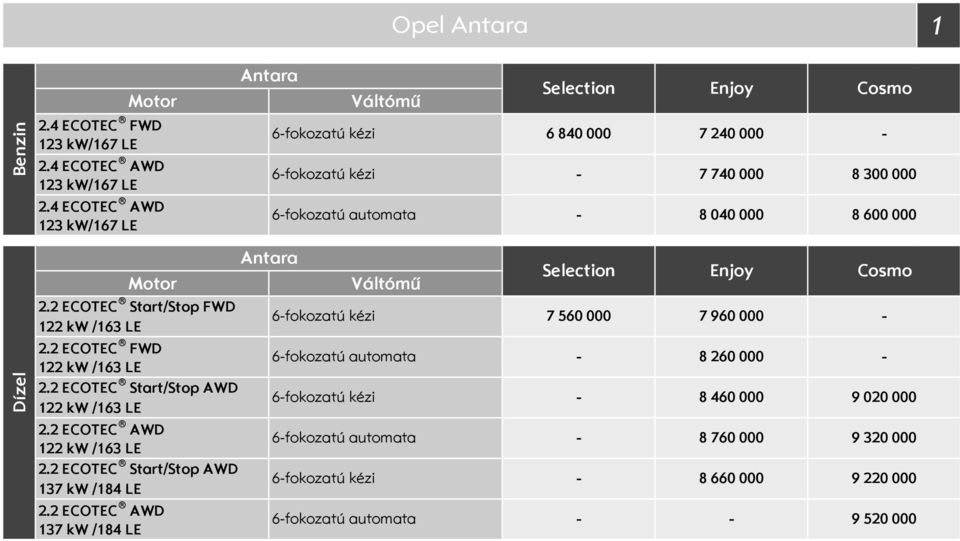 000 6fokozatú automata 8 040 000 8 600 000 Dízel Motor Váltómű election 2.2 ECOTEC tart/top FWD 2.2 ECOTEC FWD 2.2 ECOTEC tart/top AWD 2.