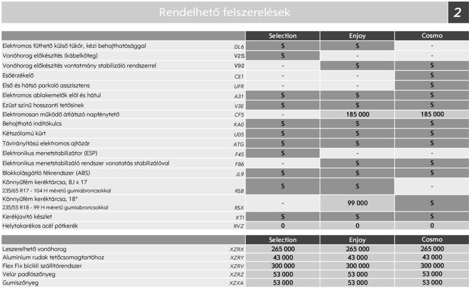 indítókulcs KA0 Kétszólamú kürt U05 Távirányítású elektromos ajtózár ATG Elektronikus menetstabilizátor (EP) F45 Elektronikus menetstabilizáló rendszer vonatatás stabilizálóval F86 Blokkolásgátló