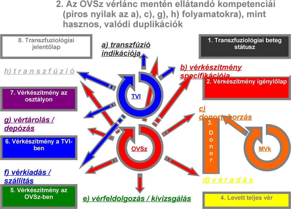 Vérkészítmény az osztályon g) vértárolás / depózás 6. Vérkészítmény a TVIben f) vérkiadás / szállítás 5.