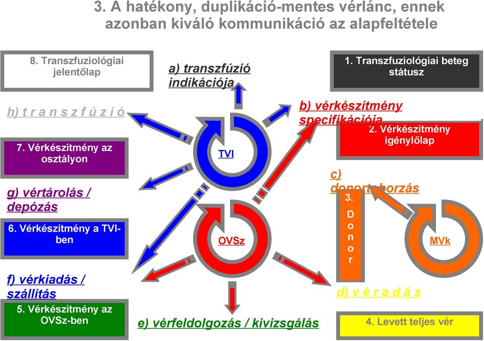 Vérkészítmény a TVIben f) vérkiadás / szállítás 5.