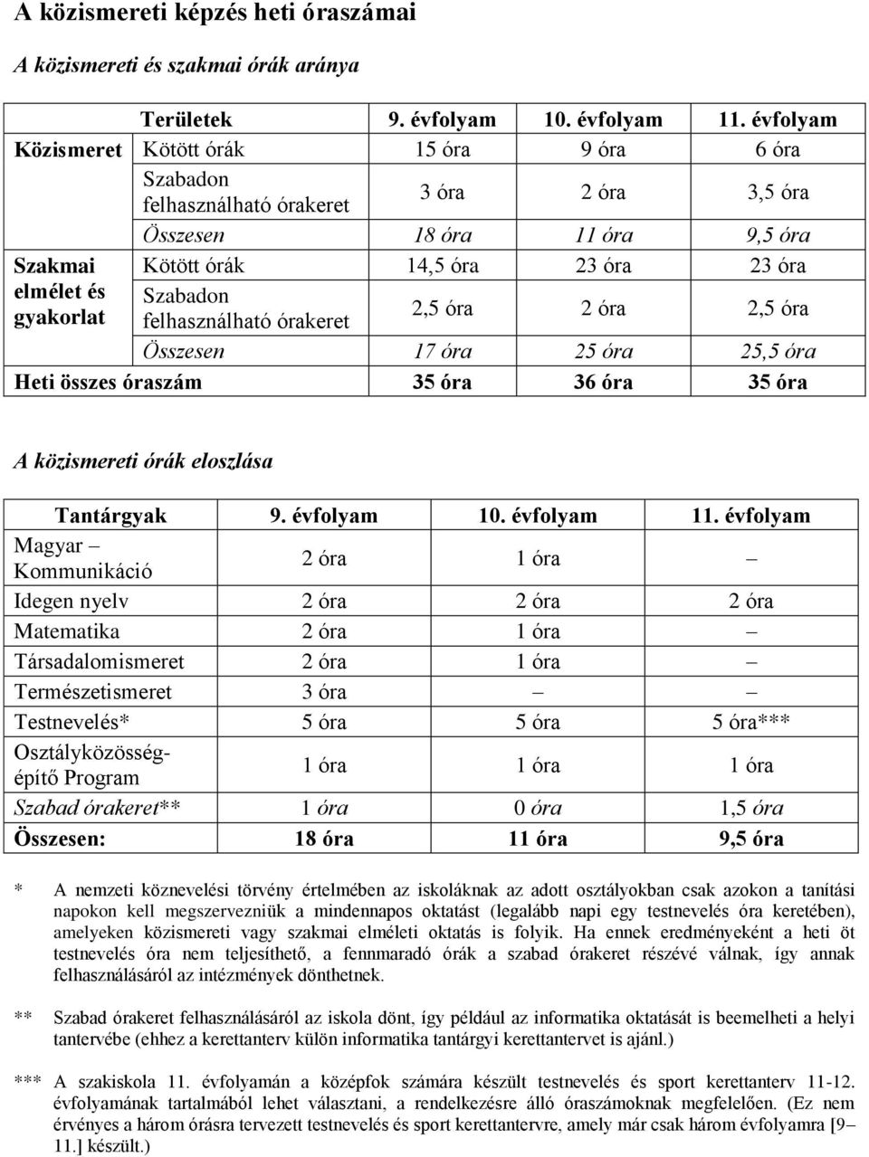 gyakorlat felhasználható órakeret 2,5 óra 2 óra 2,5 óra Összesen 17 óra 25 óra 25,5 óra Heti összes óraszám 35 óra 36 óra 35 óra A közismereti órák eloszlása Tantárgyak 9. évfolyam 10. évfolyam 11.