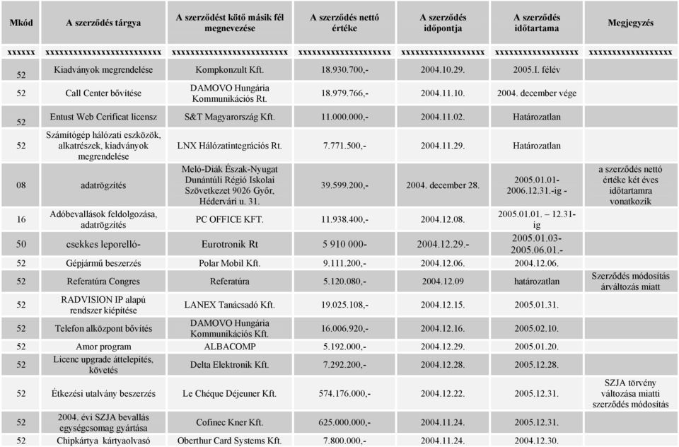 500,- 2004.11.29. Határozatlan Meló-Diák Észak-Nyugat Dunántúli Régió Iskolai Szövetkezet 9026 Győr, Hédervári u. 31. 39.599.200,- 2004. december 28. PC OFFICE KFT. 11.938.400,- 2004.12.08.