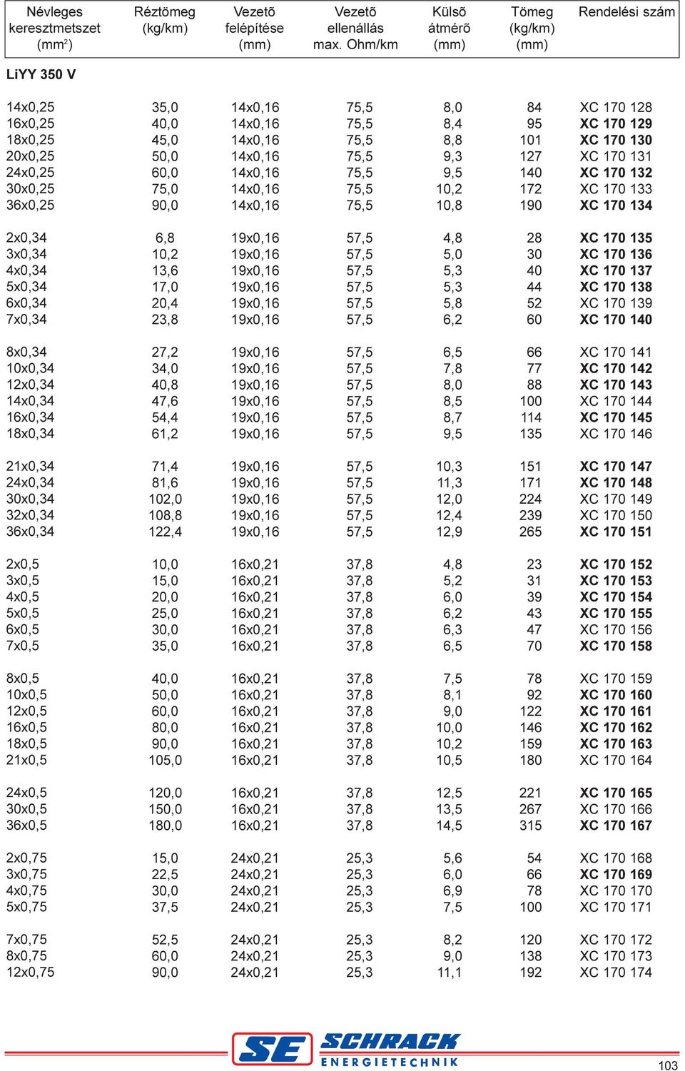 XC 170 133 XC 170 134 2x0,34 3x0,34 4x0,34 5x0,34 6x0,34 7x0,34 6,8 10,2 13,6 17,0 20,4 23,8 4,8 5,0 5,3 5,3 5,8 28 30 XC 170 135 XC 170 136 XC 170 137 XC 170 138 XC 170 139 XC 170 1 8x0,34 10x0,34