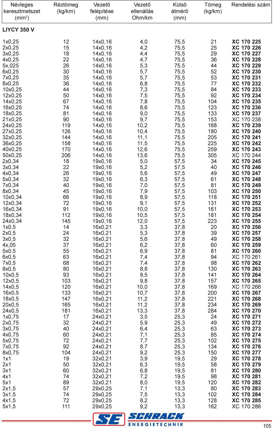 3x0,75 4x0,75 5x0,75 7x0,75 8x0,75 1x1 2x1 3x1 4x1 5x1 2x1,5 3x1,5 4x1,5 5x1,5 12 15 18 22 26 30 35 36 50 67 74 81 90 119 126 1 158 170 206 18 22 26 32 45 66 72 91 112 145 14 24 32 37 55 63 80 93 103