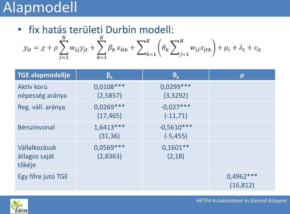 aránya 0,0269*** (17,465) Bérszínvonal 1,6413*** (31,36) Vállalkozások átlagos saját