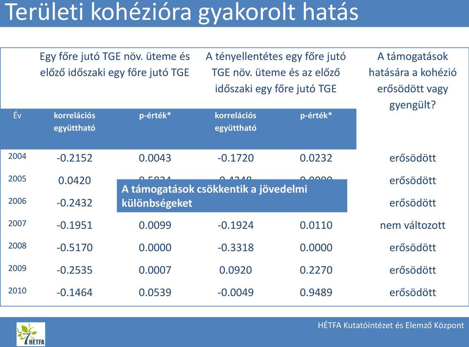 üteme és az előző időszaki egy főre jutó TGE korrelációs együttható p-érték* A támogatások hatására a kohézió erősödött vagy gyengült? 2004-0.2152 0.0043-0.1720 0.