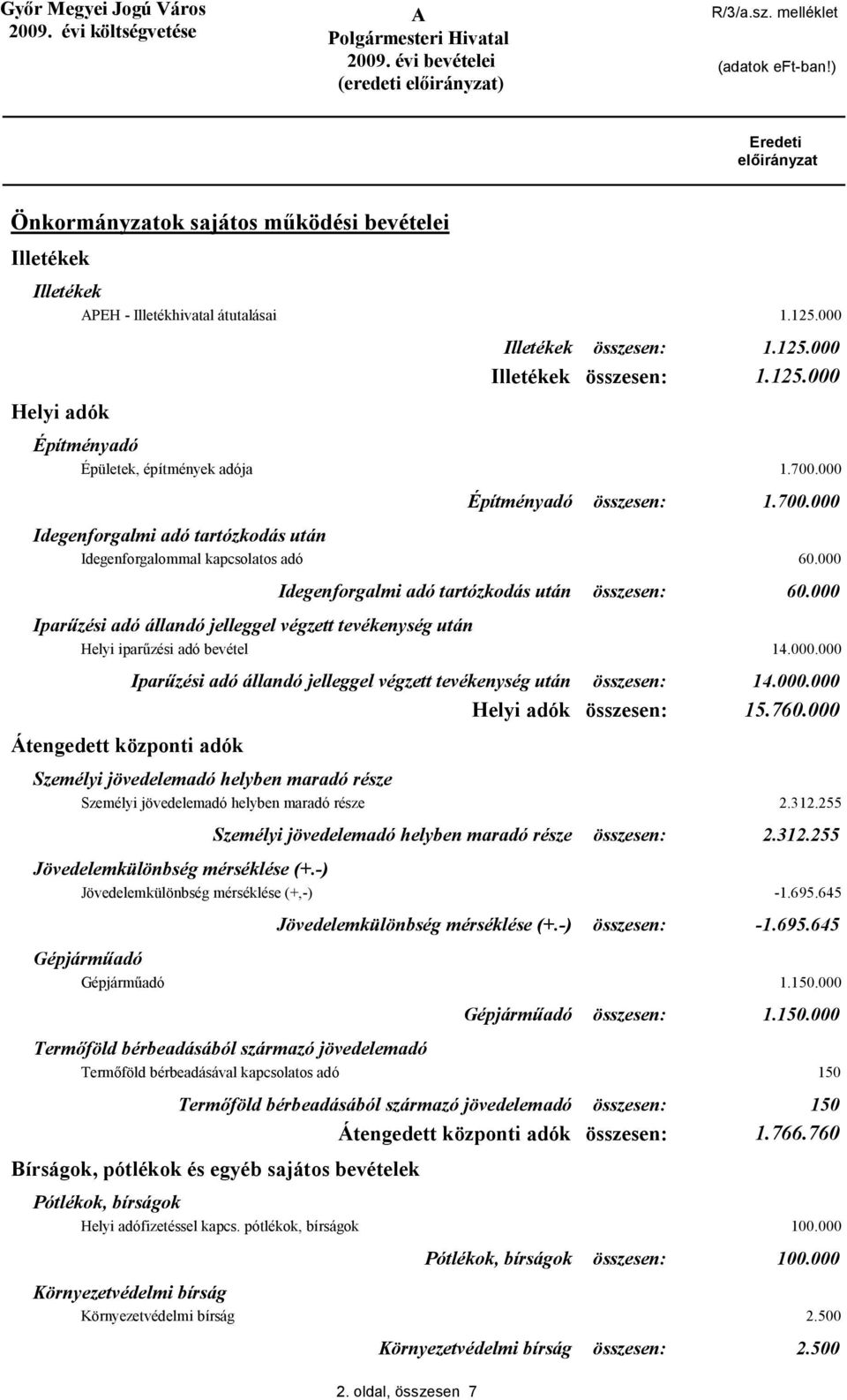 000 Iparűzési adó állandó jelleggel végzett tevékenység után Helyi iparűzési adó bevétel 14.000.000 Iparűzési adó állandó jelleggel végzett tevékenység után 14.000.000 Helyi adók 15.760.