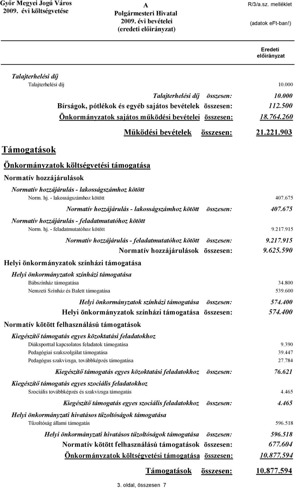 675 Normatív hozzájárulás - lakosságszámhoz kötött 407.675 Normatív hozzájárulás - feladatmutatóhoz kötött Norm. hj. - feladatmutatóhoz kötött 9.217.