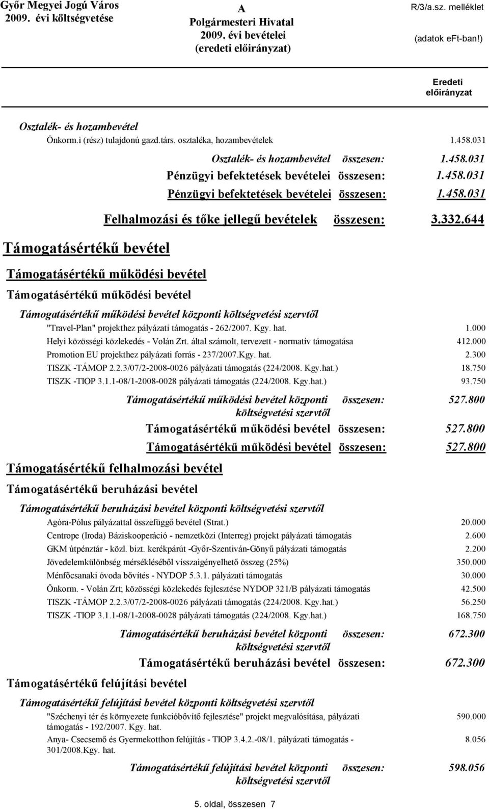 hat. 1.000 Helyi közösségi közlekedés - Volán Zrt. által számolt, tervezett - normatív támogatása 412.000 Promotion EU projekthez pályázati forrás - 237/2007.Kgy. hat. 2.300 TISZK -TÁMOP 2.2.3/07/2-2008-0026 pályázati támogatás (224/2008.