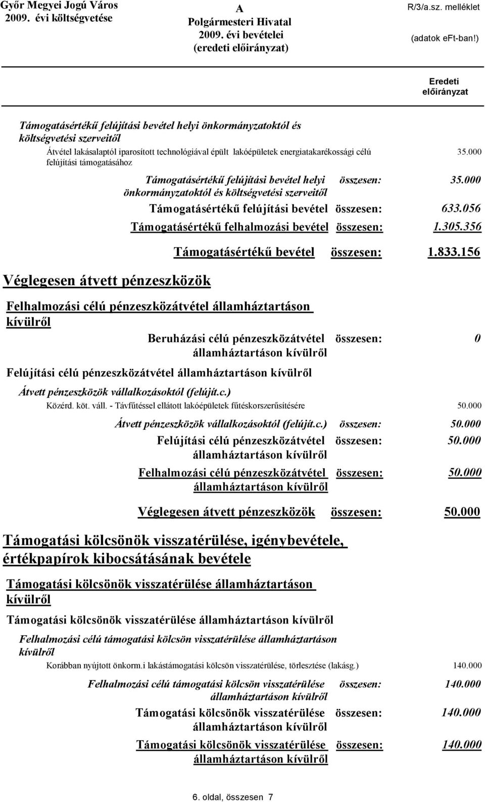 056 Támogatásértékű felhalmozási bevétel 1.305.356 Véglegesen átvett pénzeszközök Támogatásértékű bevétel 1.833.