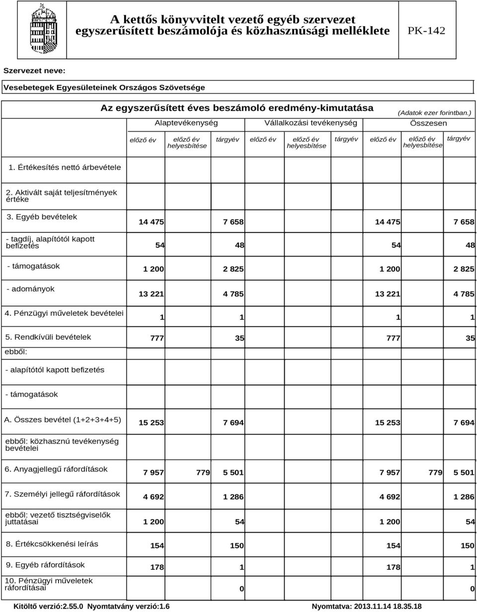 Értékesítés nettó árbevétele 2. Aktivált saját teljesítmények értéke 3.