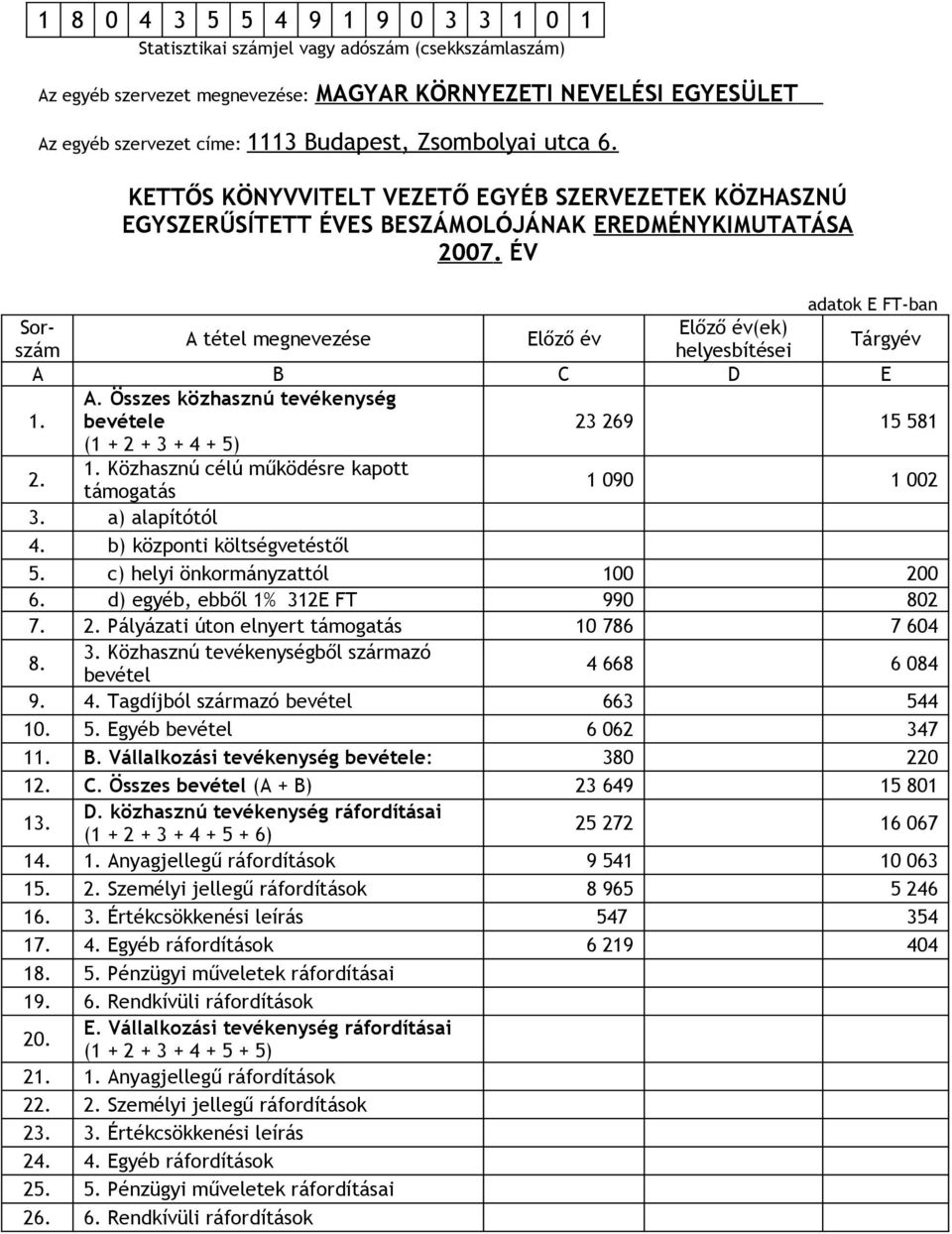 ÉV adatok E FT-ban Sorszám helyesbítései Előző év(ek) A tétel megnevezése Előző év Tárgyév A B C D E A. Összes közhasznú tevékenység 1. bevétele 23 269 15 581 (1 + 2 + 3 + 4 + 5) 2. 1. Közhasznú célú működésre kapott támogatás 1 090 1 002 3.