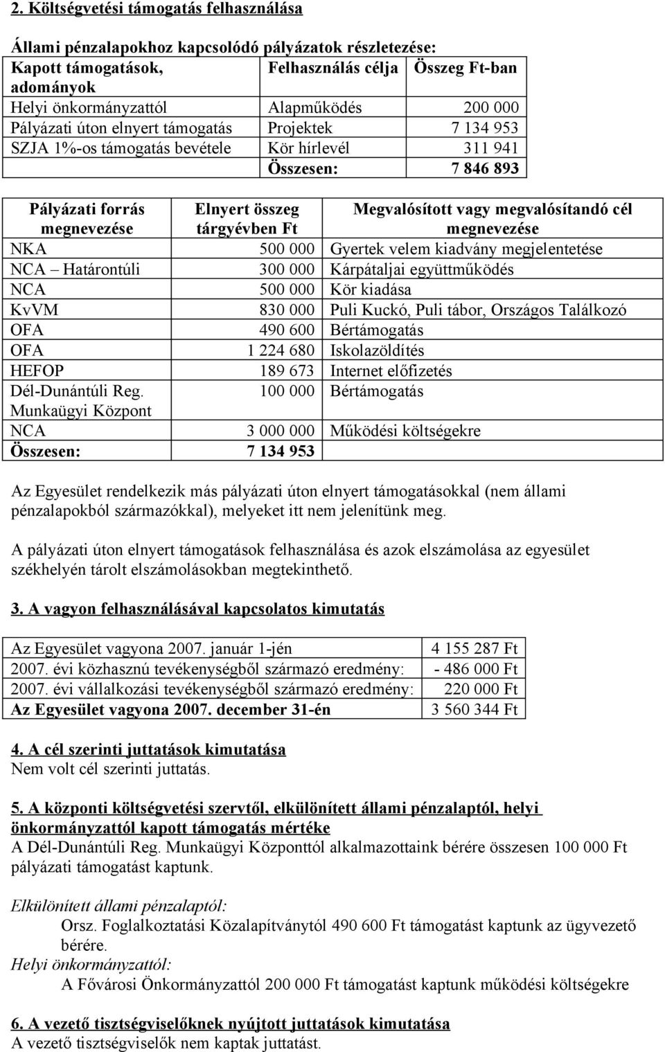 vagy megvalósítandó cél megnevezése NKA 500 000 Gyertek velem kiadvány megjelentetése NCA Határontúli 300 000 Kárpátaljai együttműködés NCA 500 000 Kör kiadása KvVM 830 000 Puli Kuckó, Puli tábor,