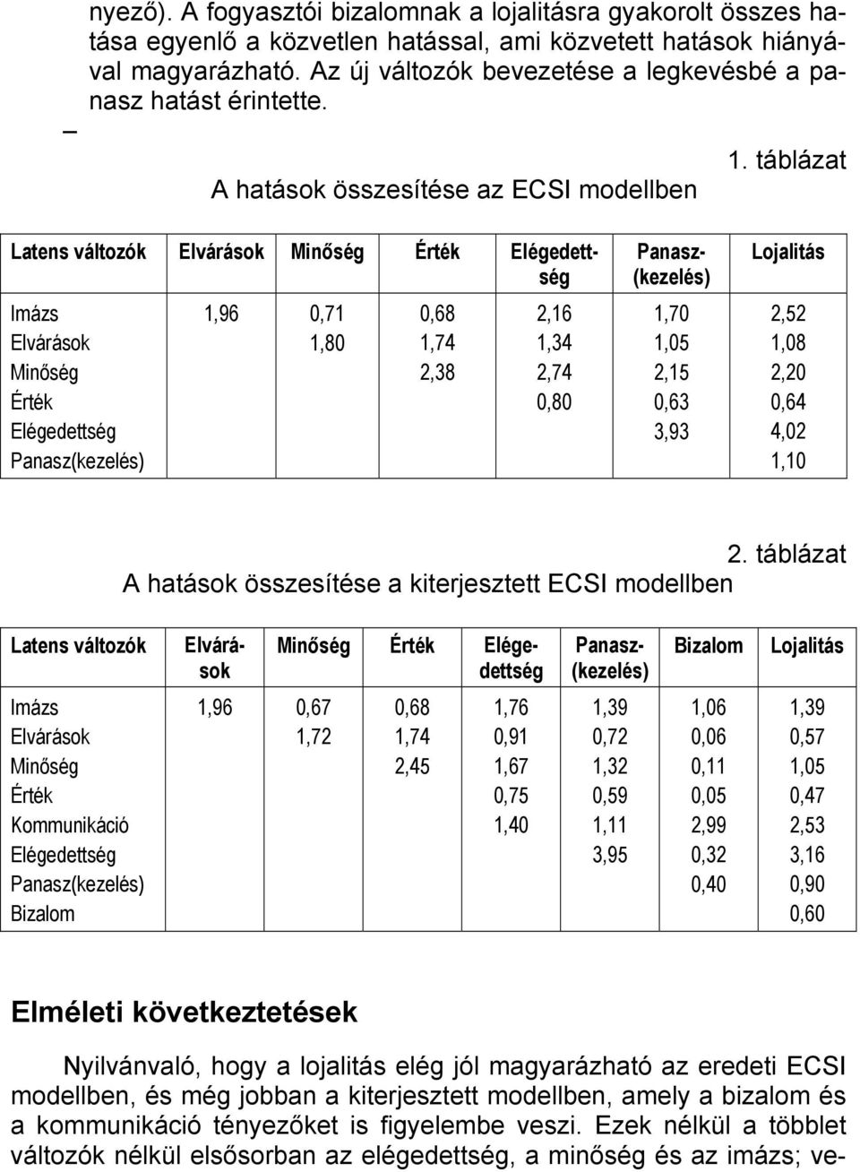 táblázat Latens változók Elvárások Minőség Érték Elégedettség Imázs Elvárások Minőség Érték Elégedettség Panasz(kezelés) 1,96 0,71 1,80 0,68 1,74 2,38 2,16 1,34 2,74 0,80 Panasz- (kezelés) 1,70 1,05