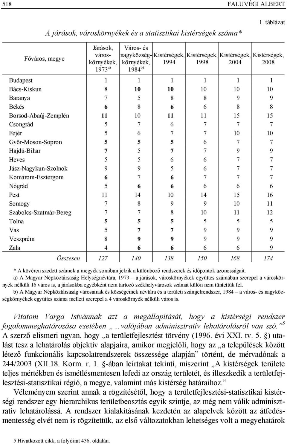 Bács-Kiskun 8 10 10 10 10 10 Baranya 7 5 8 8 9 9 Békés 6 8 6 6 8 8 Borsod-Abaúj-Zemplén 11 10 11 11 15 15 Csongrád 5 7 6 7 7 7 Fejér 5 6 7 7 10 10 Győr-Moson-Sopron 5 5 5 6 7 7 Hajdú-Bihar 7 5 7 7 9