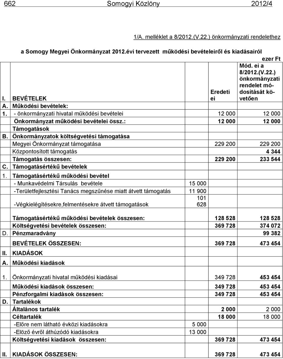 Önkormányzatok költségvetési támogatása Megyei Önkormányzat támogatása 229 200 229 200 Központosított támogatás 4 344 Támogatás összesen: 229 200 233 544 C. Támogatásértékű bevételek 1.