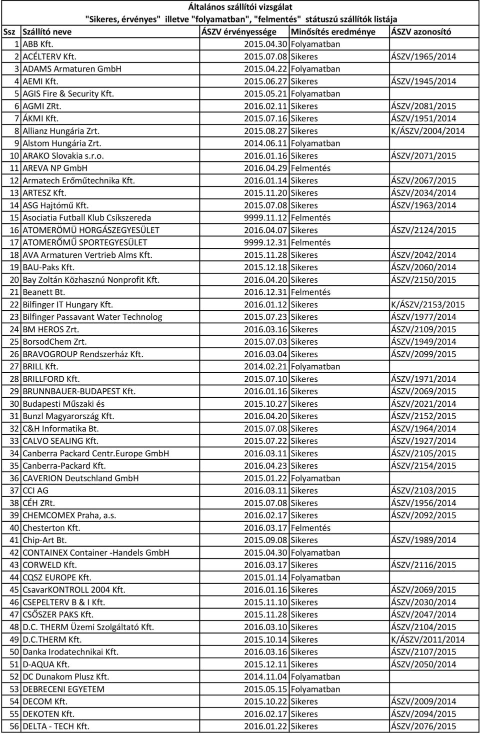 2014.06.11 Folyamatban 10 ARAKO Slovakia s.r.o. 2016.01.16 Sikeres ÁSZV/2071/2015 11 AREVA NP GmbH 2016.04.29 Felmentés 12 Armatech Erőműtechnika Kft. 2016.01.14 Sikeres ÁSZV/2067/2015 13 ARTESZ Kft.