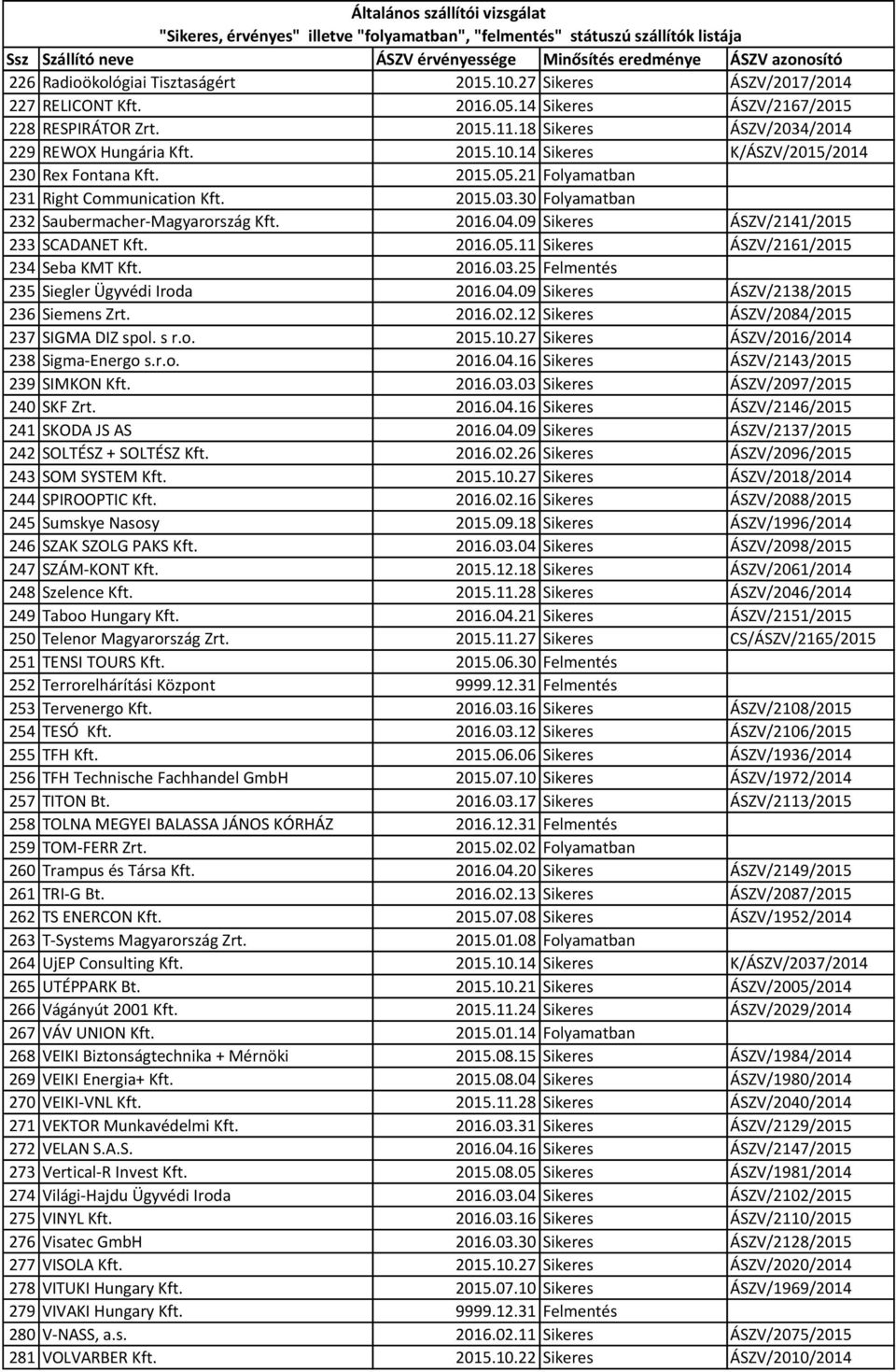 09 Sikeres ÁSZV/2141/2015 233 SCADANET Kft. 2016.05.11 Sikeres ÁSZV/2161/2015 234 Seba KMT Kft. 2016.03.25 Felmentés 235 Siegler Ügyvédi Iroda 2016.04.09 Sikeres ÁSZV/2138/2015 236 Siemens Zrt. 2016.02.