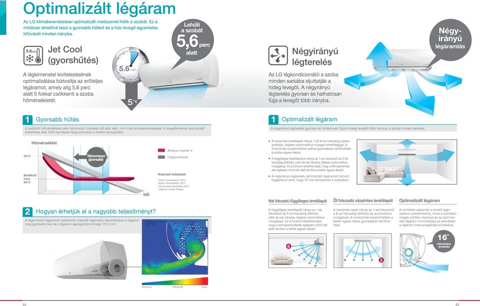 6 C Hőmérséklet Háromszor gyorsabb még gyorsabb lesz és a légáram legnagyobb tömege 5,5 mm Idő thena Inverter V Kísérleti feltételek Légáram módja: Magas Optimalizált légáram - fokozatig állítható,