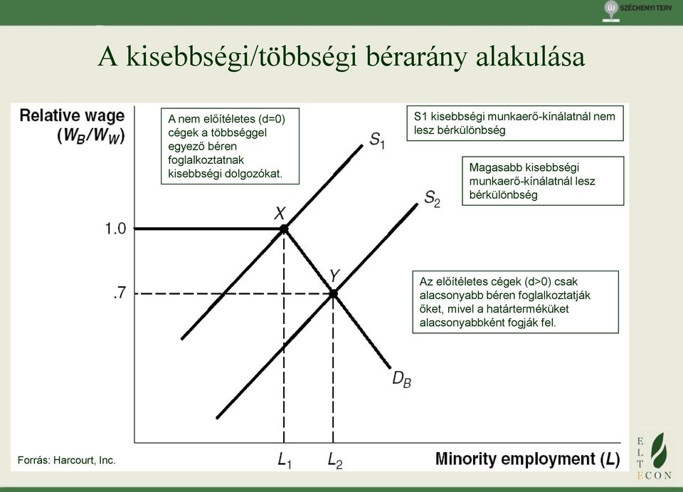 S1 kisebbségi munkaerő-kínálatnál nem lesz bérkülönbség Magasabb kisebbségi munkaerő-kínálatnál