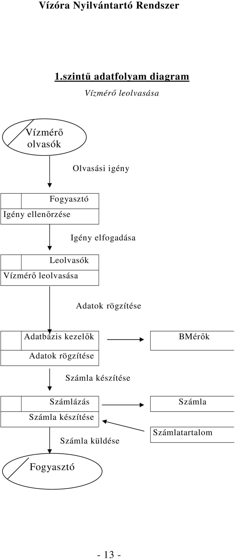 leolvasása Adatok rögzítése Adatbázis kezelık BMérık Adatok rögzítése Számla