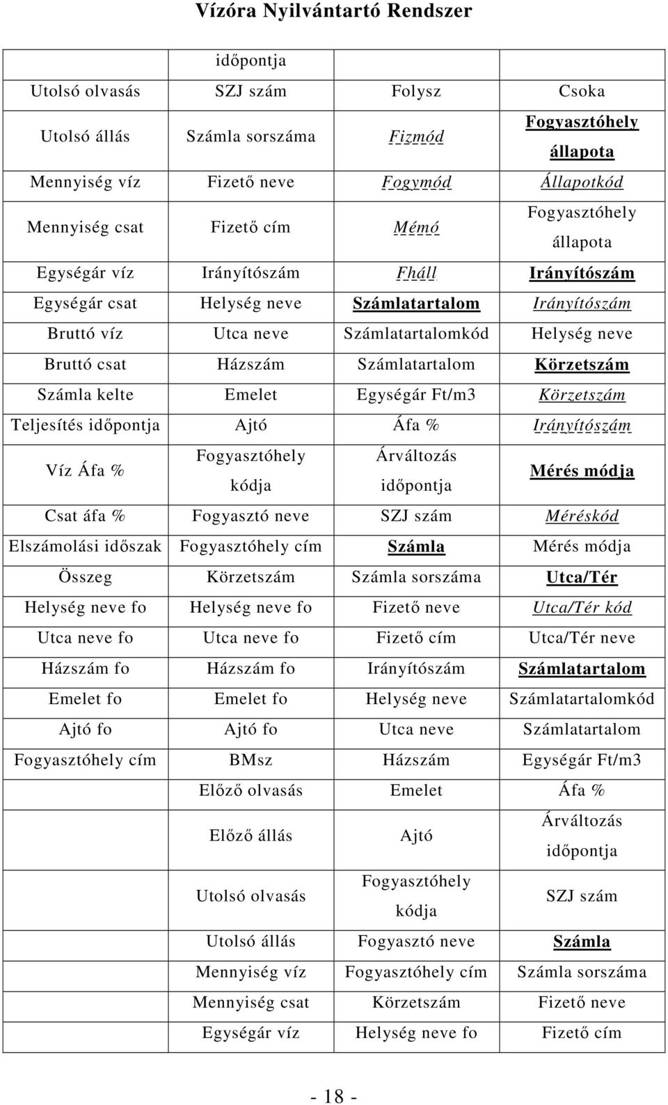 Körzetszám Számla kelte Emelet Egységár Ft/m3 Körzetszám Teljesítés idıpontja Ajtó Áfa % Irányítószám Víz Áfa % Fogyasztóhely Árváltozás kódja idıpontja Mérés módja Csat áfa % Fogyasztó neve SZJ szám